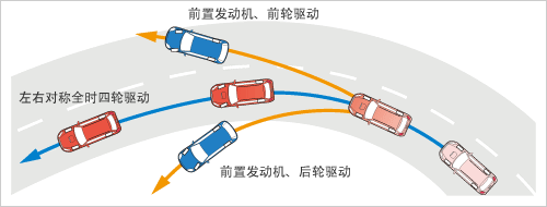 驱动方式的不同导致转弯特征的不同（效果图）